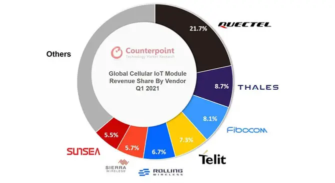 2021年Q4全球蜂窩物聯(lián)網(wǎng)模組收入同比增長(zhǎng)58%